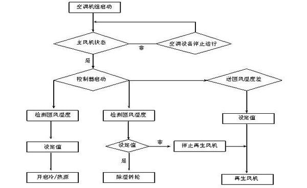 室內恒溫恒濕系統運行原理圖