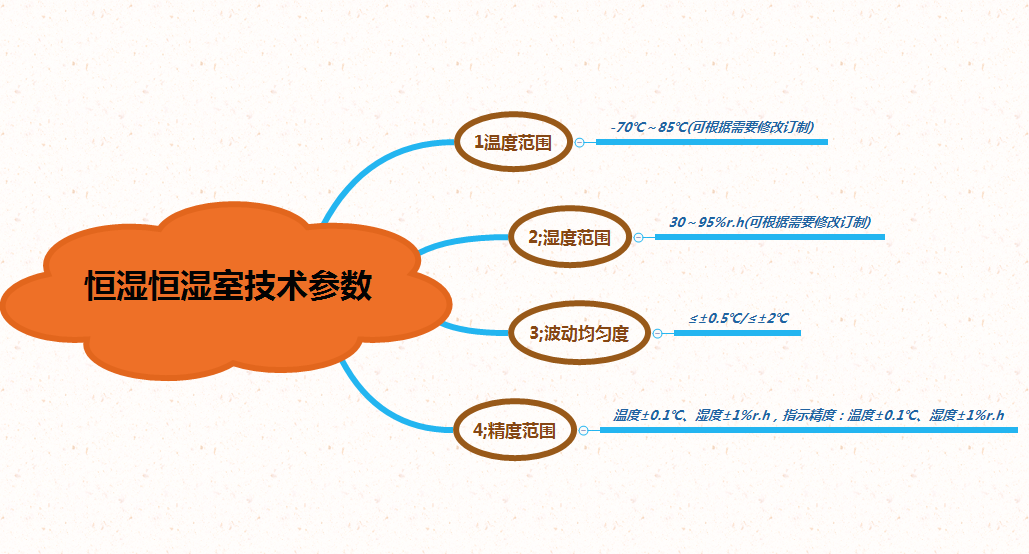 恒溫恒濕室技術參數